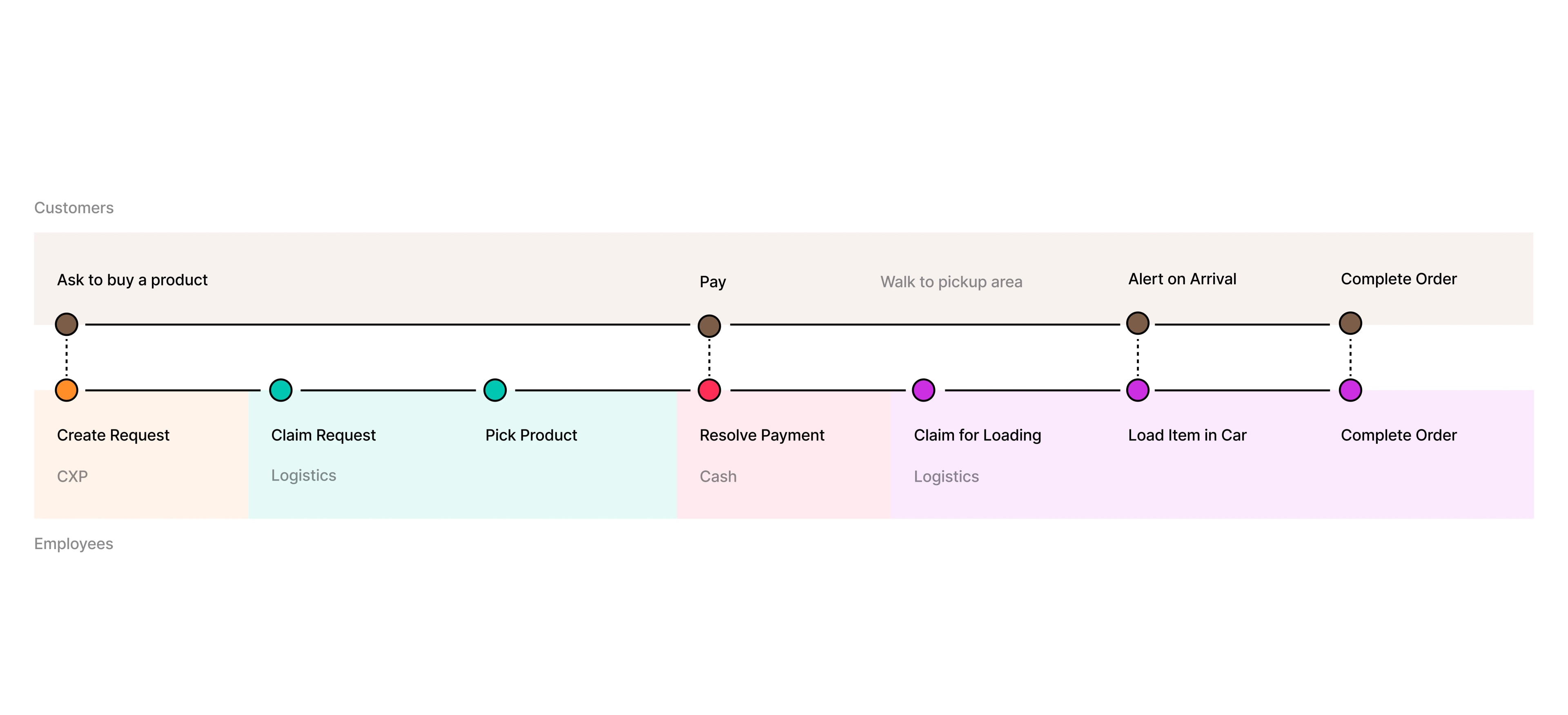 Mapping one customer experience across multiple employee workflows: customer moments aligned with CXP, logistics, and cash employee steps
