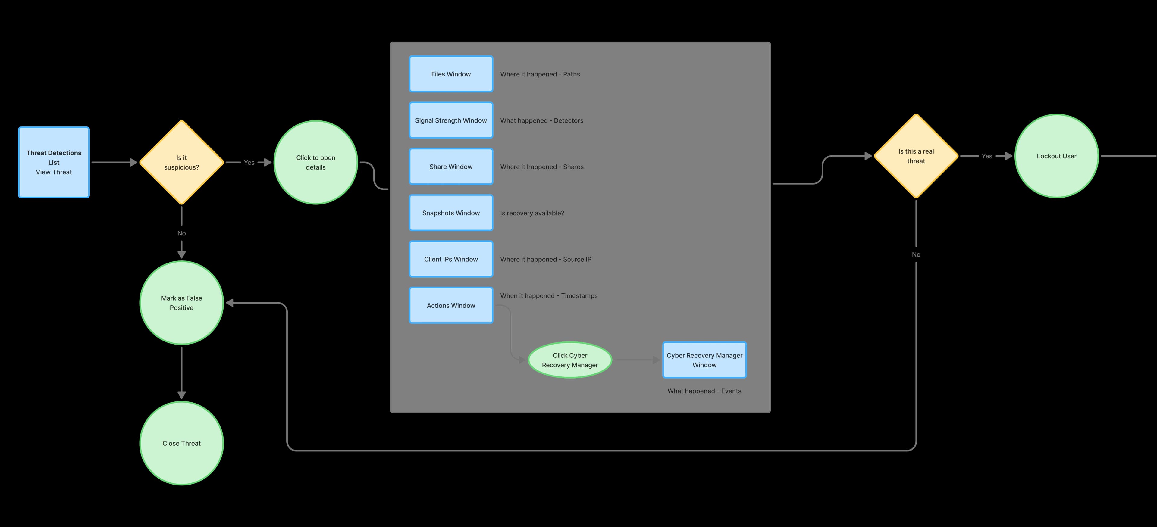 Flowchart mapping every second in a threat investigation